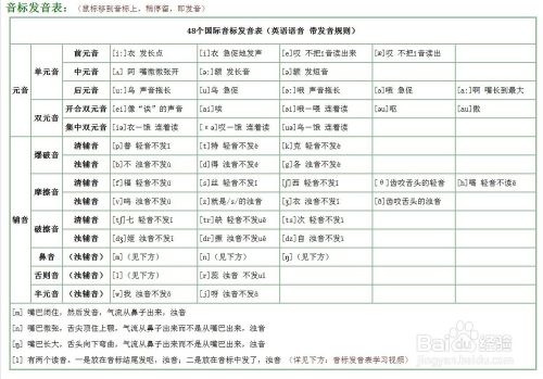 英语48个英语音标快速记忆法（一）