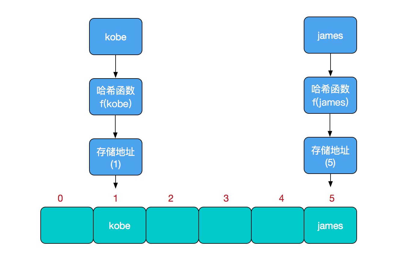 HashMap实现原理及源码分析