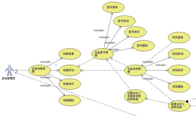 类图、用例图、时序图、状态图、活动图、流程图、顺序图