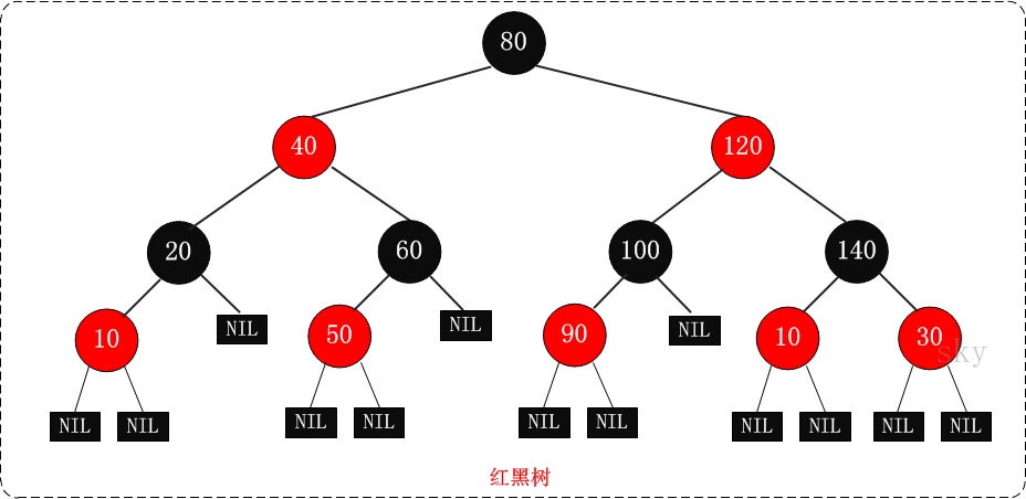 JAVA实现红黑树