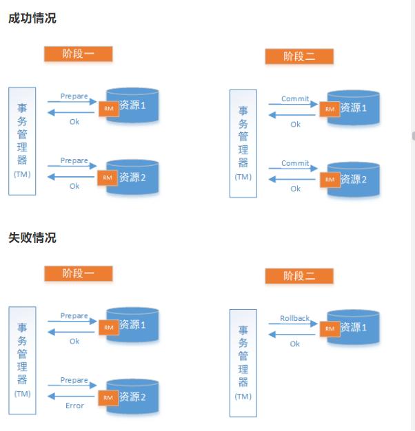 分布式事务有这一篇就够了！不能再多了