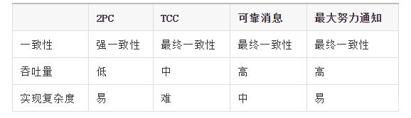 分布式事务有这一篇就够了！不能再多了