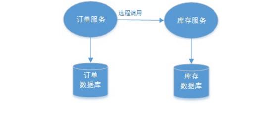 分布式事务有这一篇就够了！不能再多了