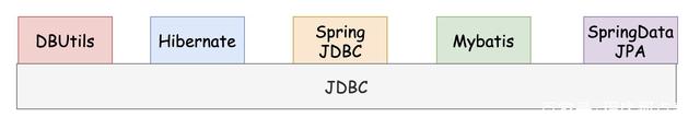 我选择了MySQL和SpringData JPA