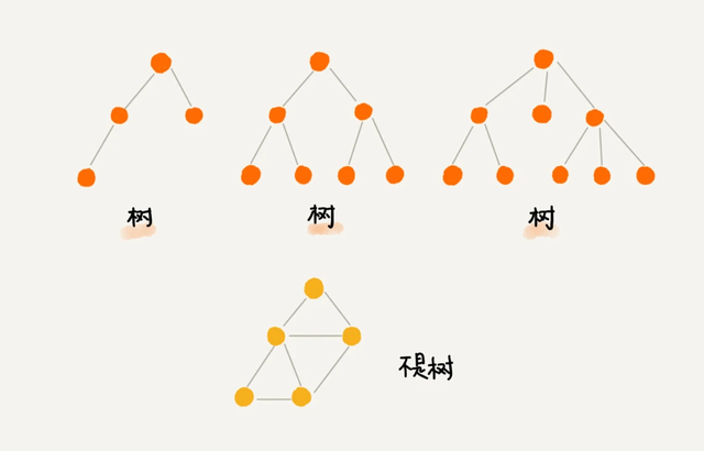 数据结构——树、二叉树、二叉查找树