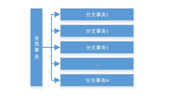 分布式事务有这一篇就够了！不能再多了