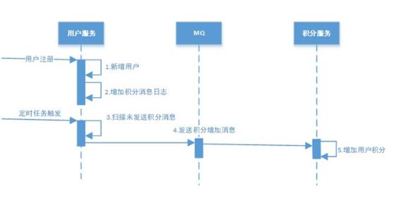 分布式事务有这一篇就够了！不能再多了