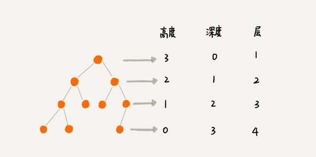 数据结构——树、二叉树、二叉查找树