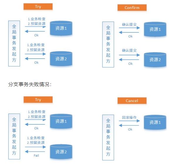 分布式事务有这一篇就够了！不能再多了