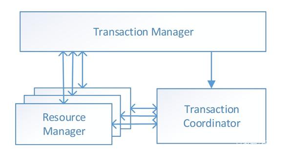 分布式事务有这一篇就够了！不能再多了