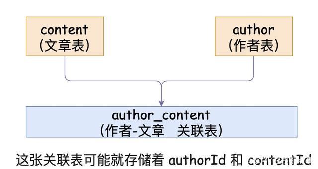 我选择了MySQL和SpringData JPA