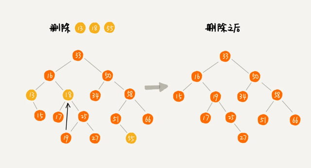 数据结构——树、二叉树、二叉查找树