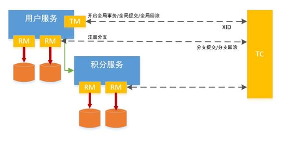 分布式事务有这一篇就够了！不能再多了