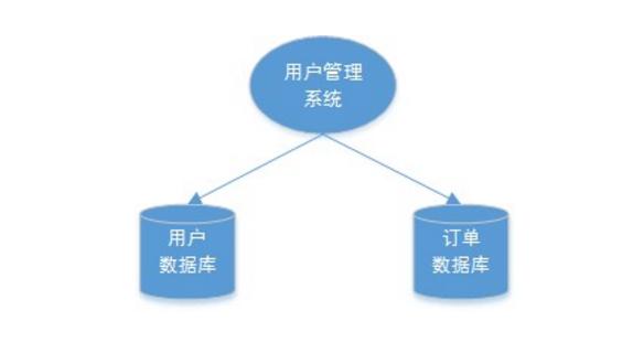 分布式事务有这一篇就够了！不能再多了