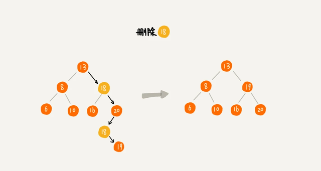 数据结构——树、二叉树、二叉查找树