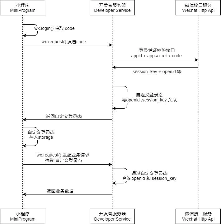 uniapp 实现简易的token认证机制的request框架