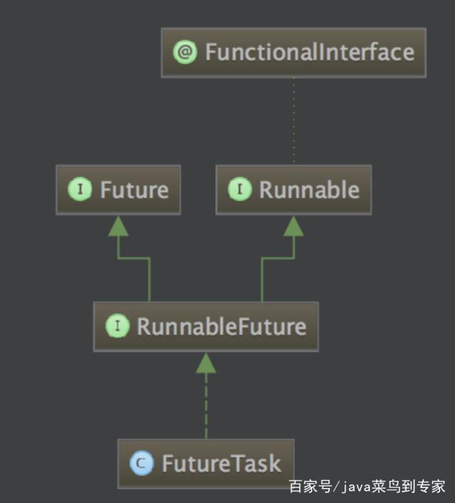 java多线程——FutureTask的用法