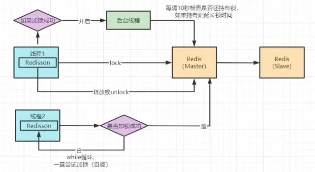 redisson锁