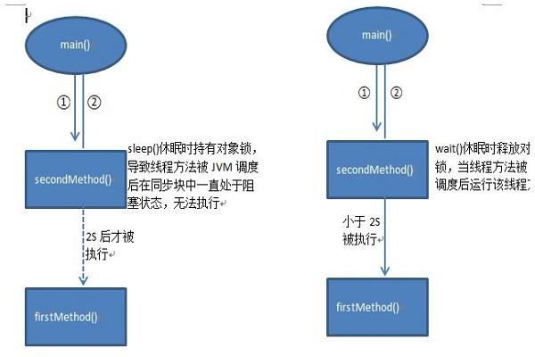 sleep和wait的区别