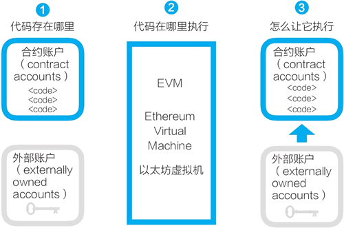 以太坊智能合约是什么？