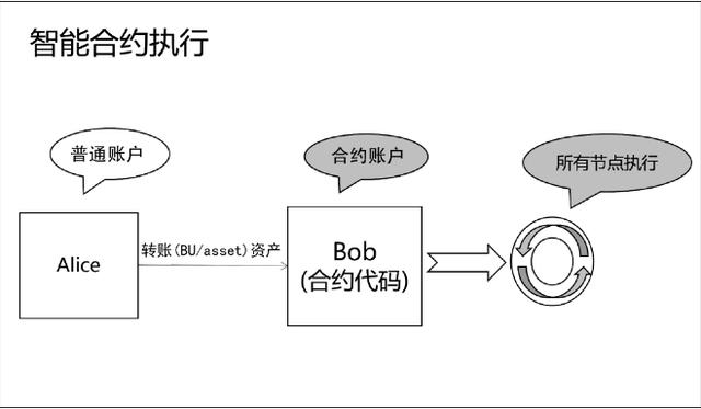 区块链入门：数据如何上链