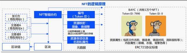 元宇宙、web 3.0、NFT的关系