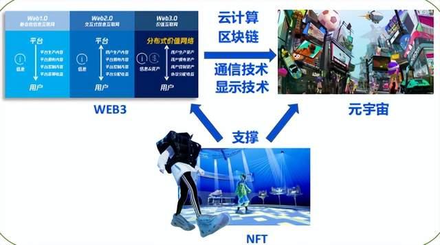 元宇宙、web 3.0、NFT的关系