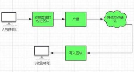 区块链入门：数据如何上链