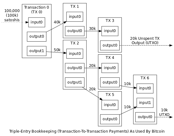 - 比特币所用的三式记账法 -