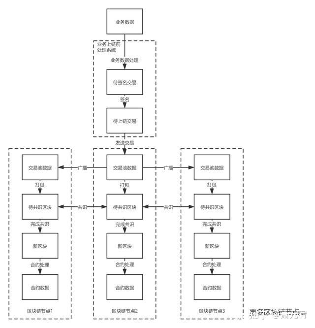 深入浅出：一条数据是如何完成上链的（转发）