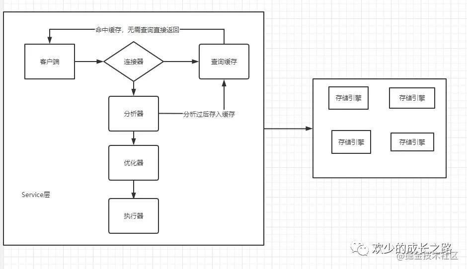 3万字聊聊什么是MySQL