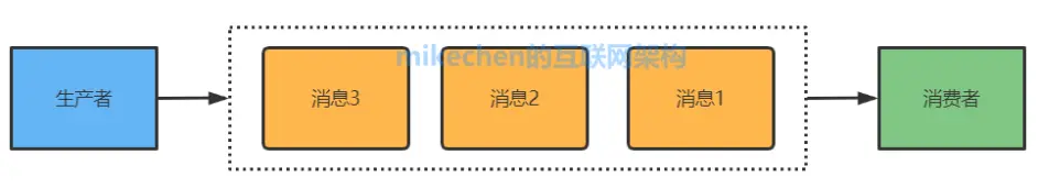 史上最强消息队列MQ万字图文总结！-mikechen的互联网架构