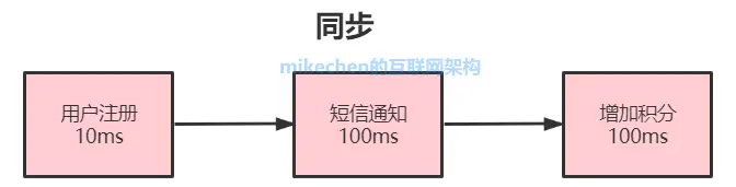 史上最强消息队列MQ万字图文总结！-mikechen的互联网架构