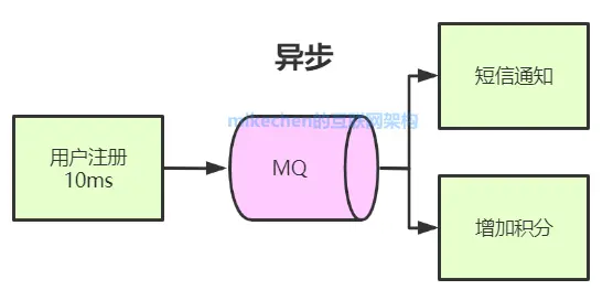 史上最强消息队列MQ万字图文总结！-mikechen的互联网架构