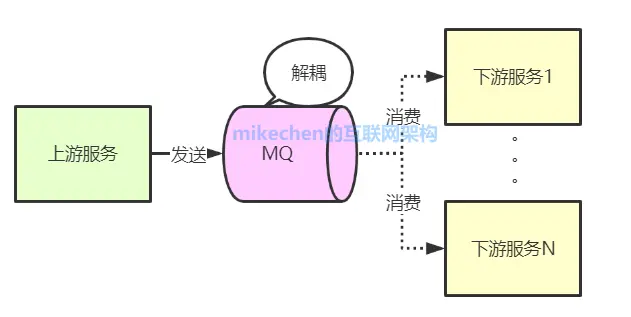 史上最强消息队列MQ万字图文总结！-mikechen的互联网架构