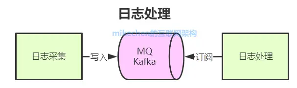 史上最强消息队列MQ万字图文总结！-mikechen的互联网架构