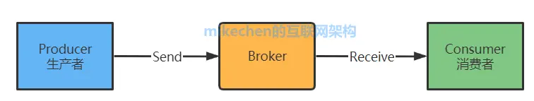 史上最强消息队列MQ万字图文总结！-mikechen的互联网架构