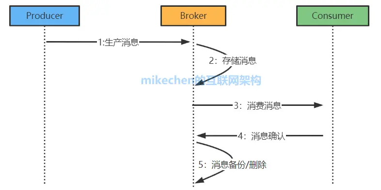 史上最强消息队列MQ万字图文总结！-mikechen的互联网架构