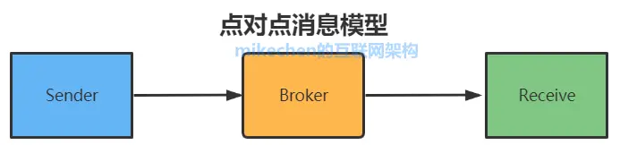 史上最强消息队列MQ万字图文总结！-mikechen的互联网架构