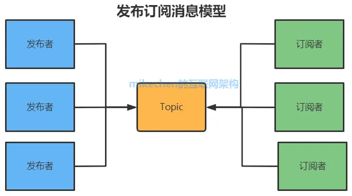 史上最强消息队列MQ万字图文总结！-mikechen的互联网架构