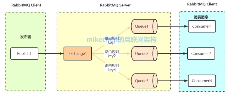 史上最强消息队列MQ万字图文总结！-mikechen的互联网架构