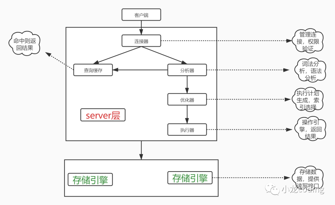 《面试笔记》——MySQL终结篇（30问与答）